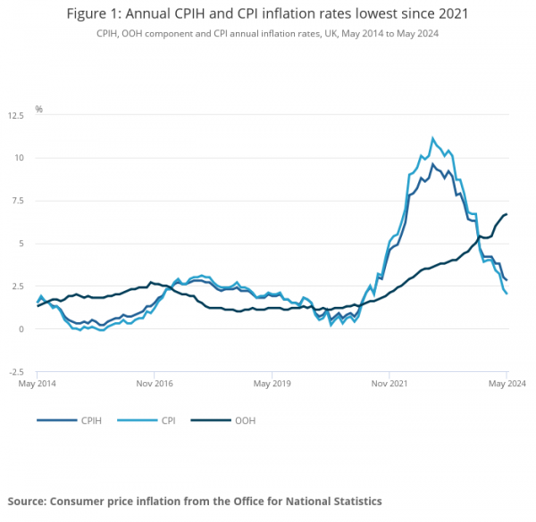 Three-year battle against inflation over as rate falls to 2% ...